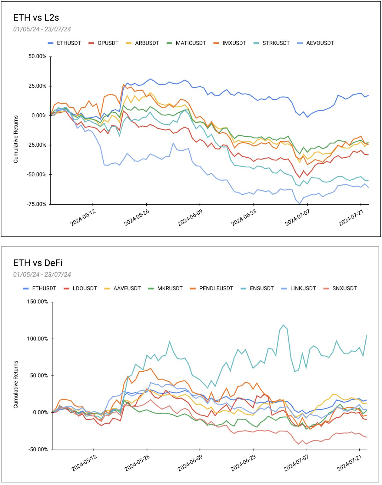 复盘ETF叙事下的ETH Beta收益:MEME表现最优,集体跑不赢比特币