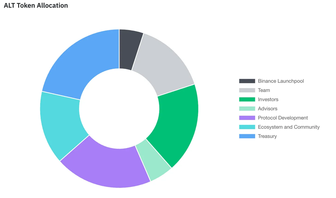币价创历史新高，一文详解去中心化RaaS平台AltLayer
