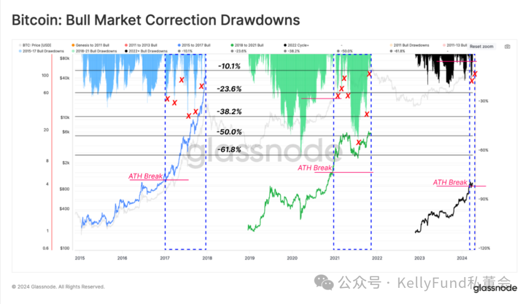 加密市场降温:我们处于什么阶段了?