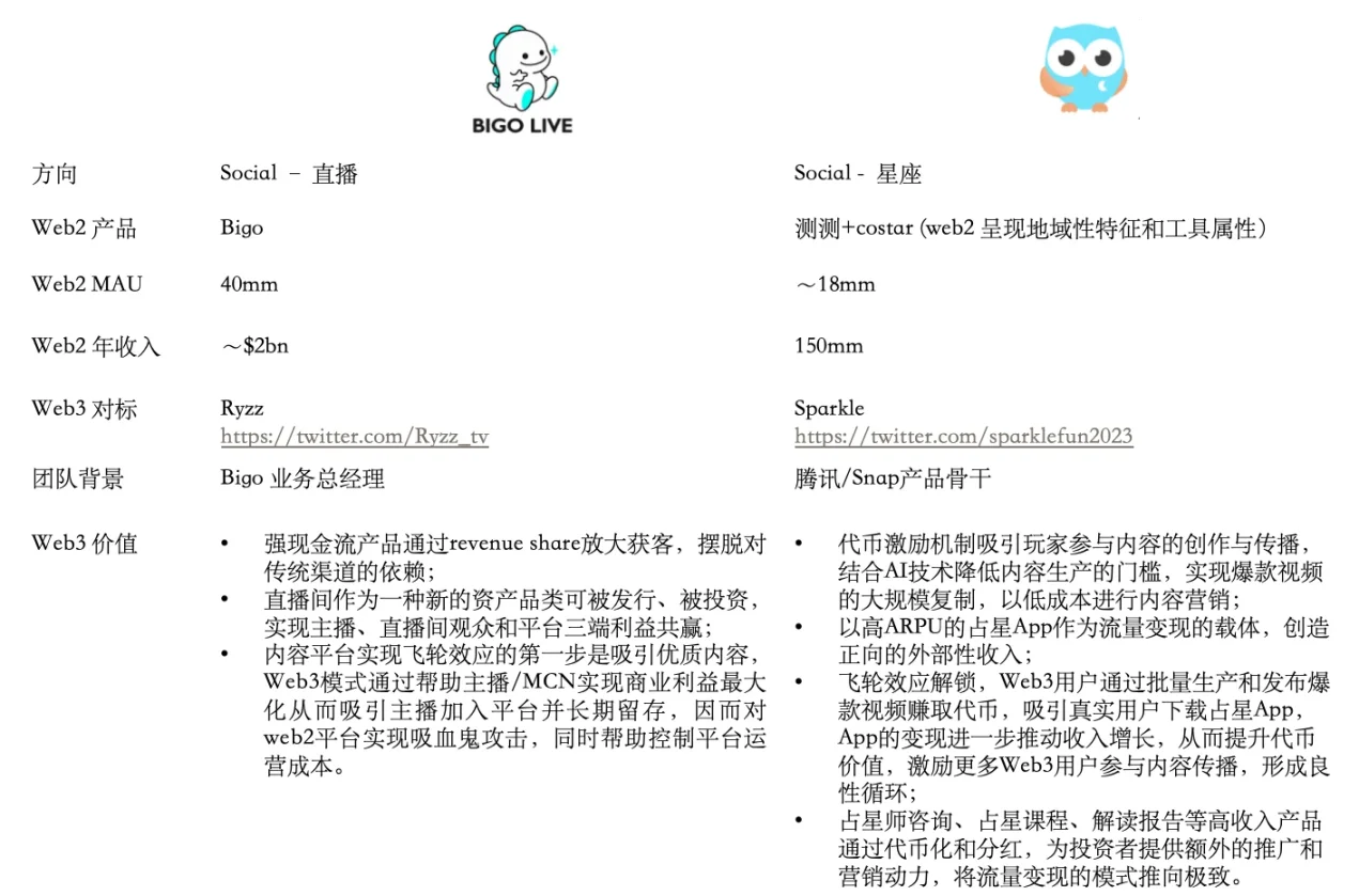 Folius Ventures：Web3处于应用红利期前夕，即将迎来华人创业者的黄金时代