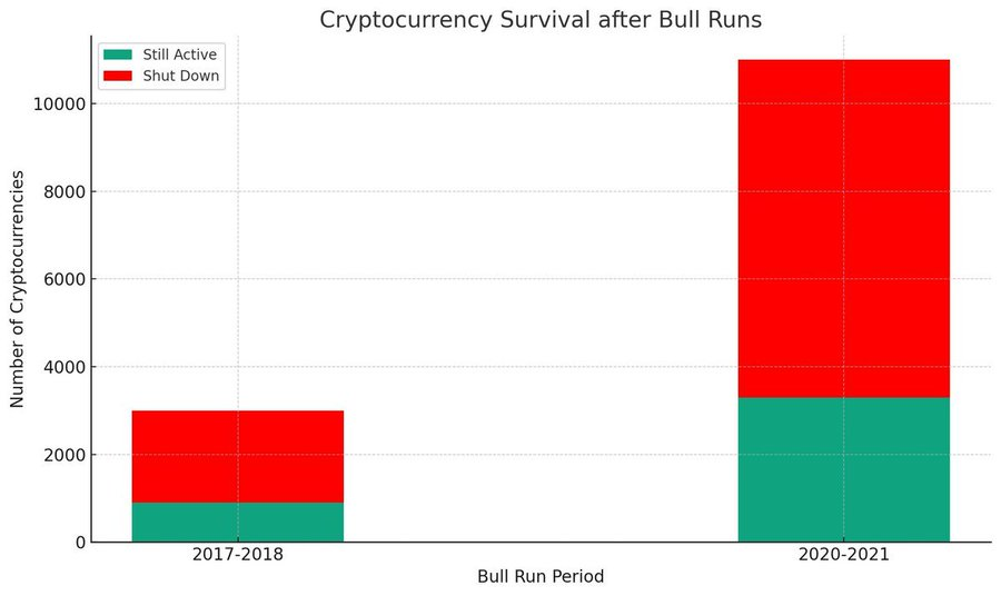 “随地捡钱”时代终结，如何在饱和的市场寻找潜力山寨币？