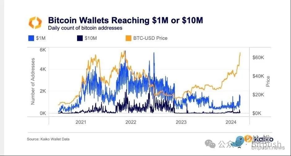 比特币再创7.2万美元新纪录，日增近1500个“百万美元富翁”