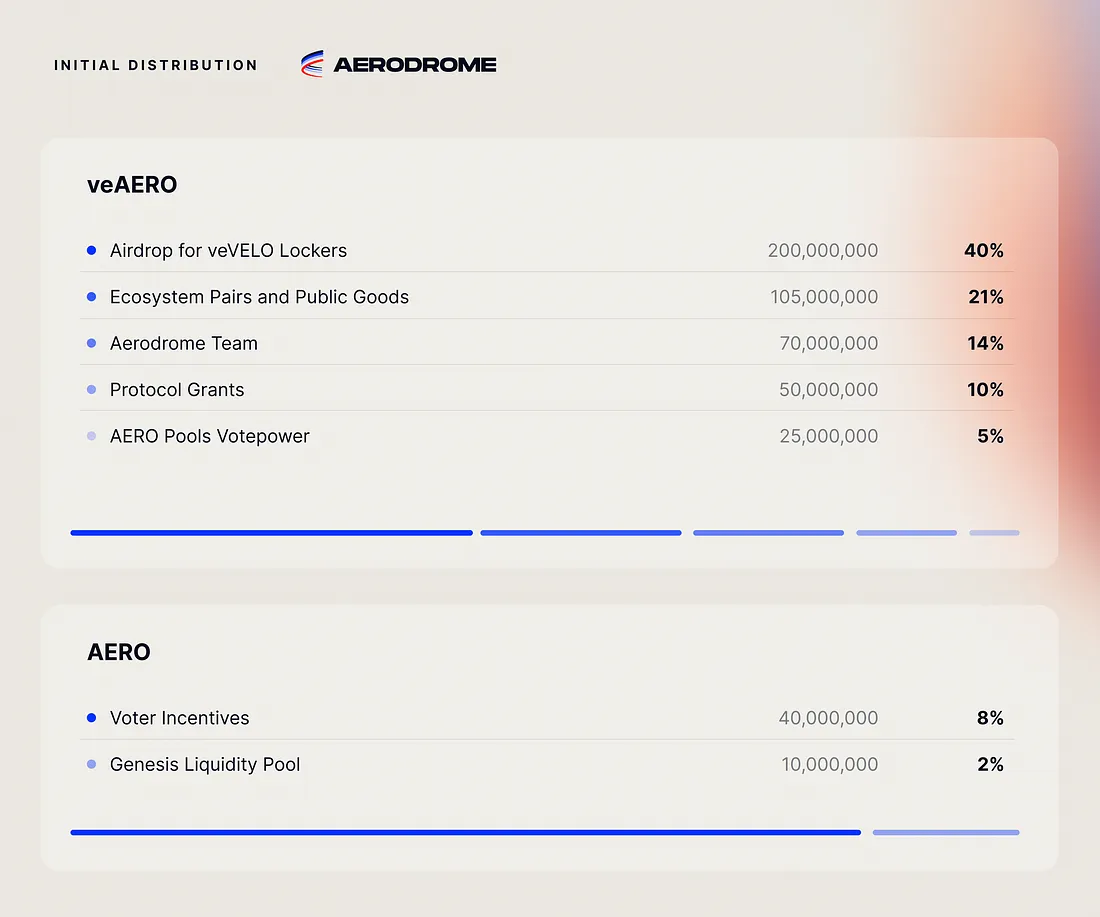 开启流动性新纪元:Aerodrome与Layer2革命深度解析