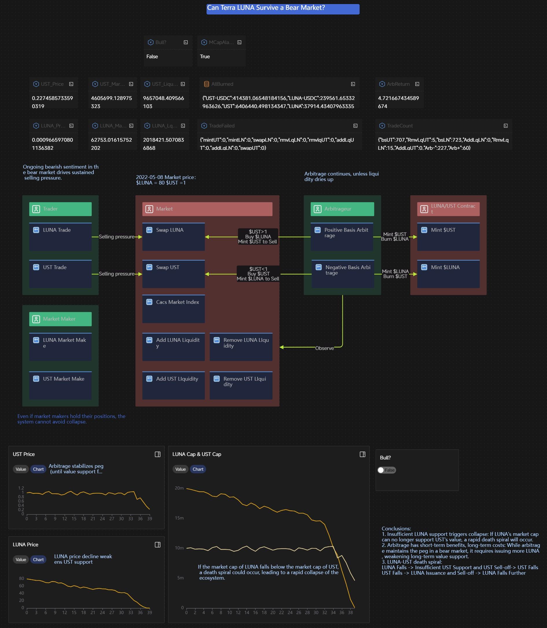 “Trustless”从模型开始：解读社区友好的 GHO （Aave）仿真模型