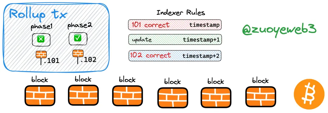 以Rollup技术为核心，开启BTC Layer 2发展新篇章