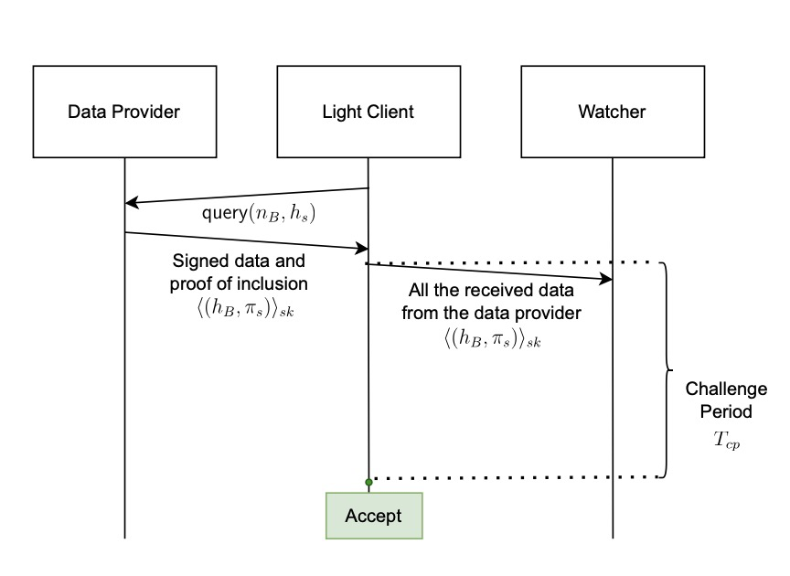 TeleportDAO：数据验证安全与效率之弈，轻节点设计最新实践