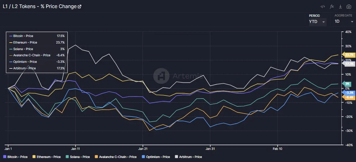 2024年2月加密市场研报：资金正流向市场，链上数据稳步增长