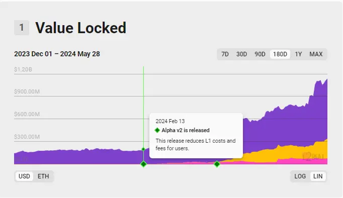 3日增长约 40%,TVL突破11亿美元,如何参与Linea生态激励计划?