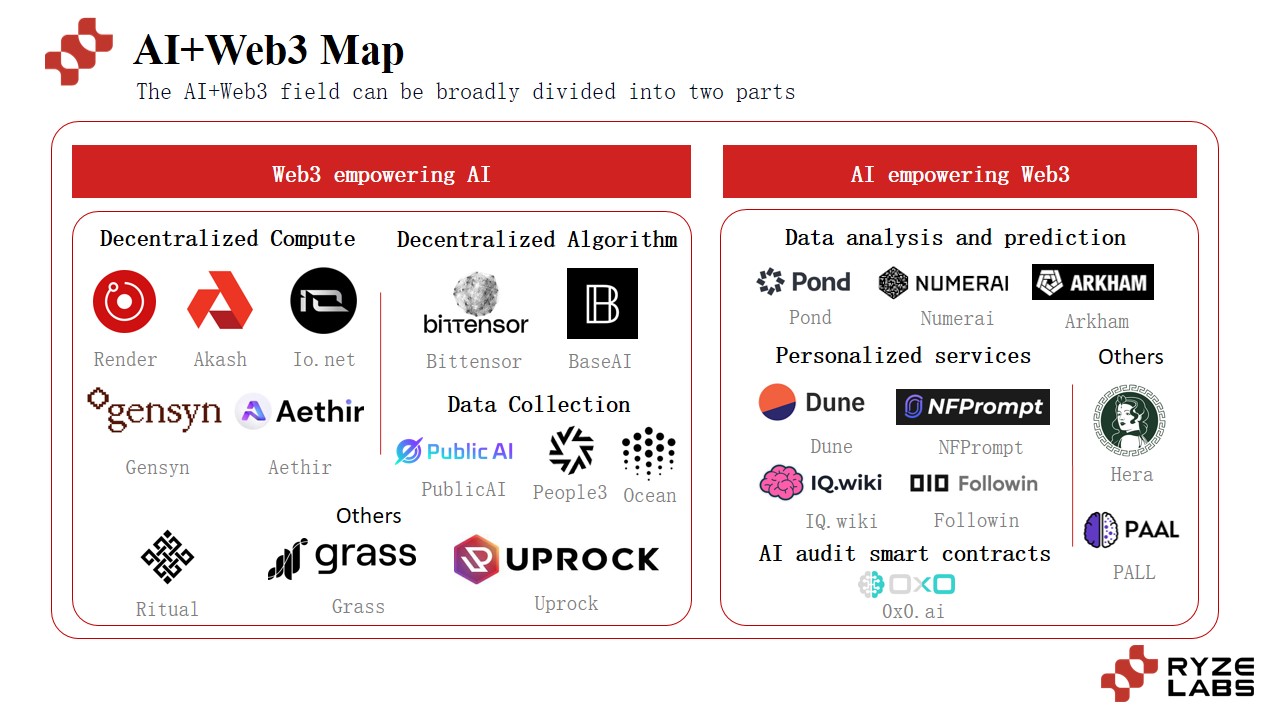 深度分析：AI与Web3能碰撞出什么样的火花？