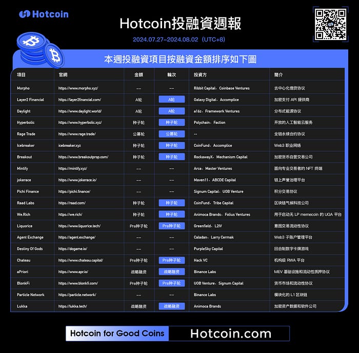 Hotcoin 投融资周报（07.27–08.02）｜共20笔公开投融资事件，融资数据对比上周有所下滑