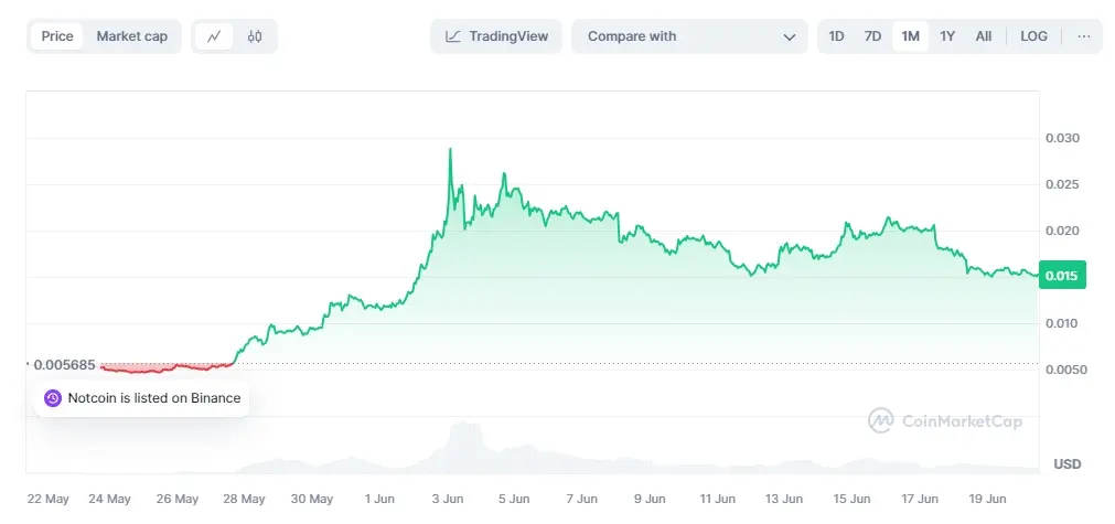 从 Play to Earn 到 Tap to Earn：Notcoin 爆火引发的链游模式演变思考