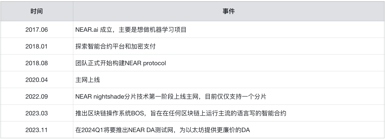 NEAR调研分析报告:分片之外,还有什么创新值得关注?
