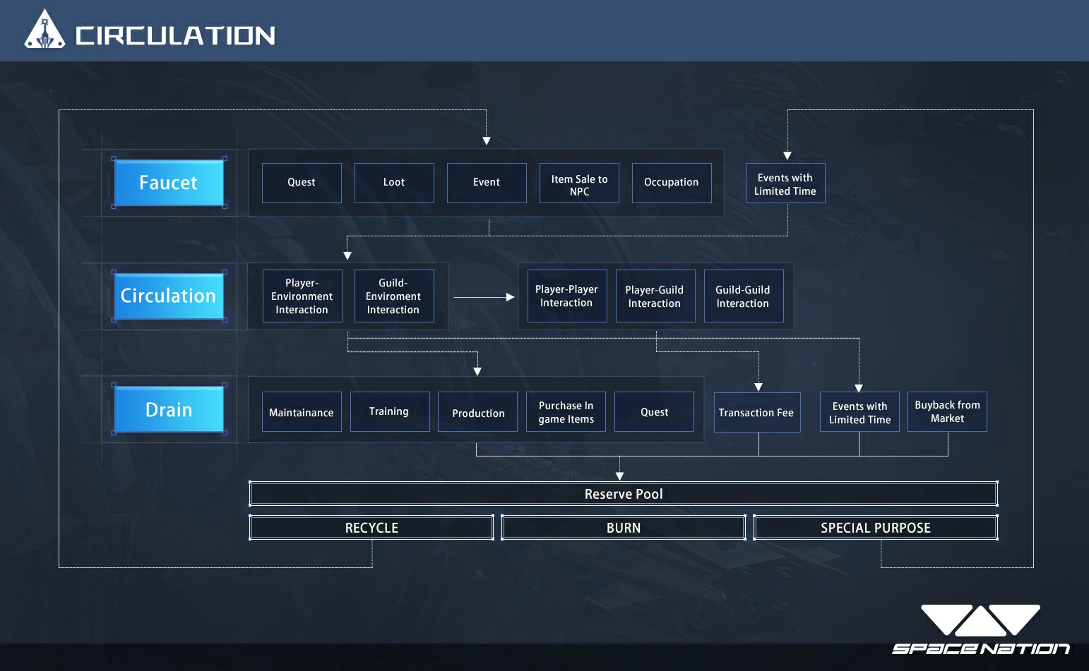 项目研报｜游戏“POC”，Space Nation 的新模式能否让人“上瘾”？
