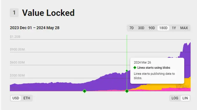 3日增长约 40%,TVL突破11亿美元,如何参与Linea生态激励计划?
