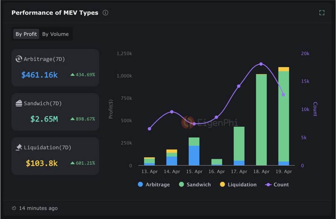 LSD MEV 赛道初窥：MEV 市场化和公平化将会为 LSD 带来什么？