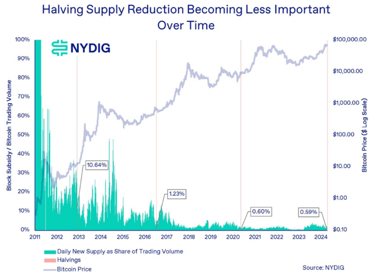 比特币正式完成第四次减半，将产生怎样的影响？