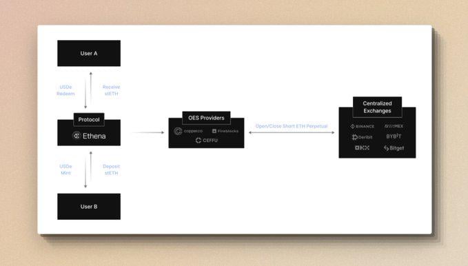 剧变前夜，由Ethena发起的稳定币市场纵深渗透作战