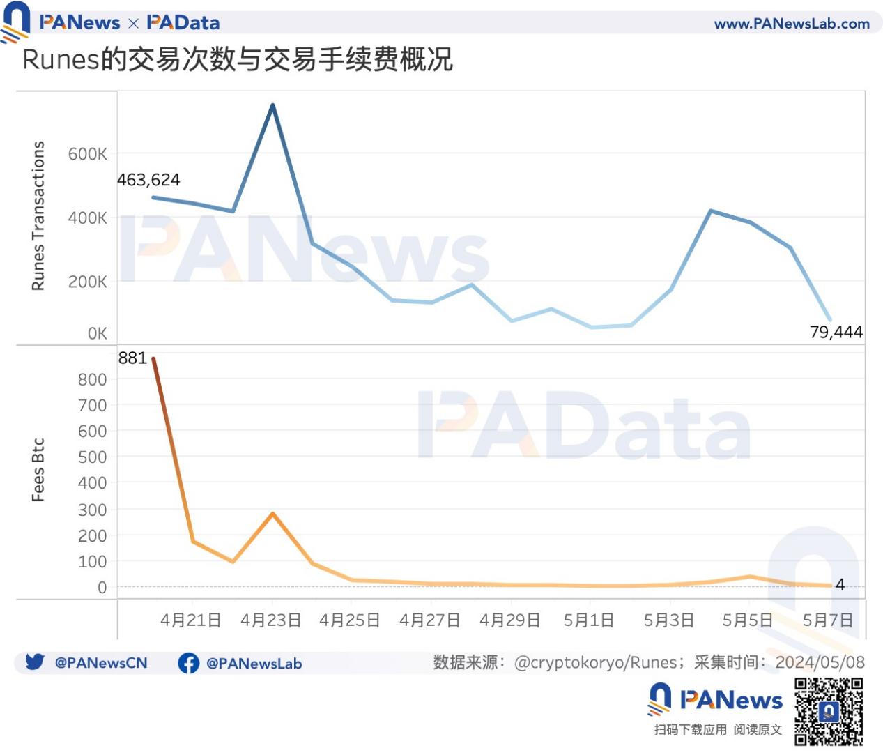 BTC减半后的动态平衡:挖矿收入骤降,关机价来到5.5万美元,大额持币者快速增长