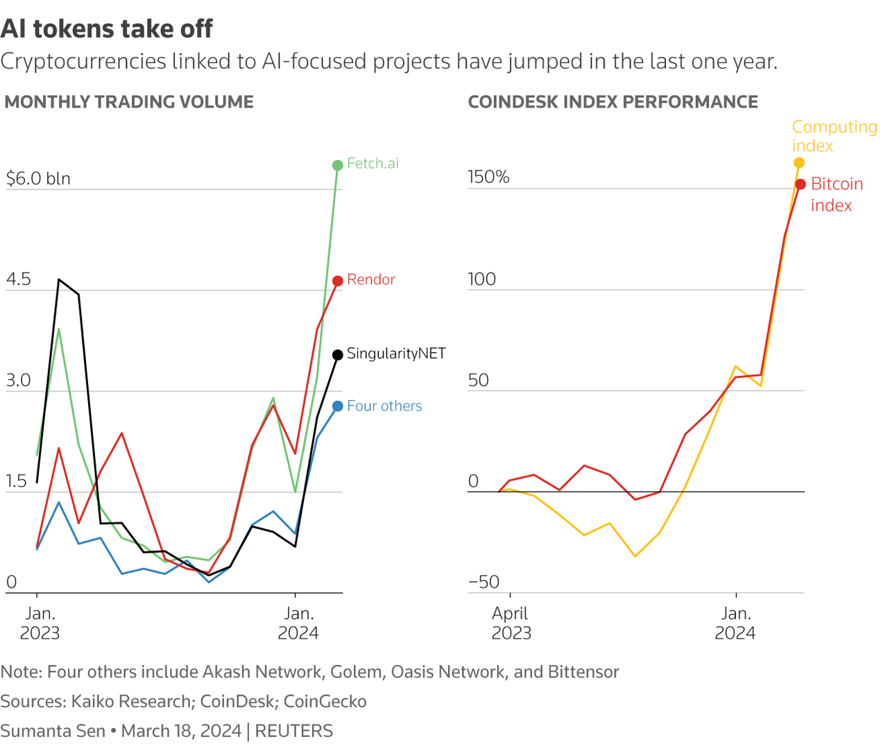 加密投研周报（0318–0324）：市场震荡调整，趋势利好