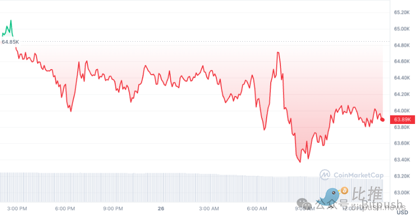 再测6.4万美元，BTC无聊走势或将持续3到6个月