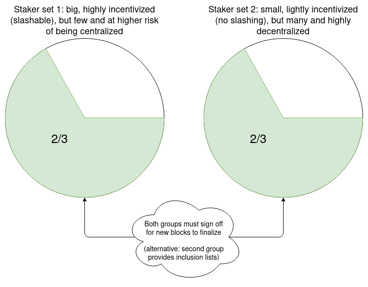 深读 V 神 Staking 长文：其构想将如何深远影响质押赛道？