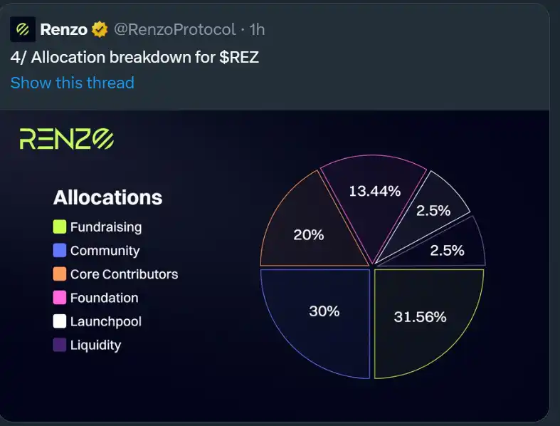 Renzo代币经济学遭受争议，“不满者”怒砸ezETH引发脱锚