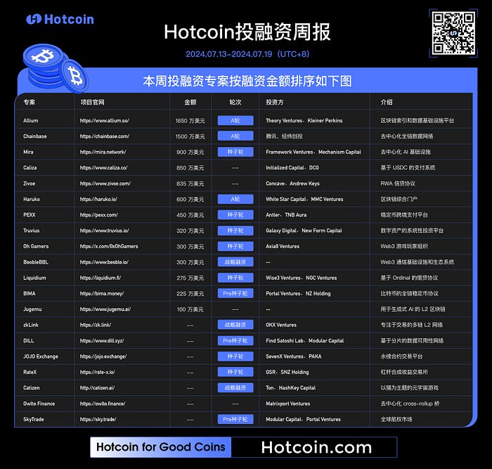 Hotcoin 投融资周报（7.13–7.19）｜共20笔公开投融资事件，融资数据与上周持平