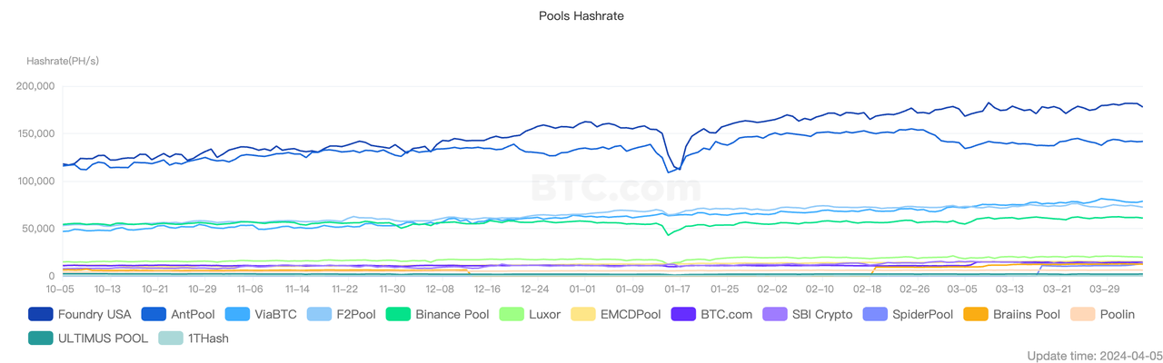 加密投研3月月报：BTC现货ETF呈净流入，矿工抛压致使行情震荡