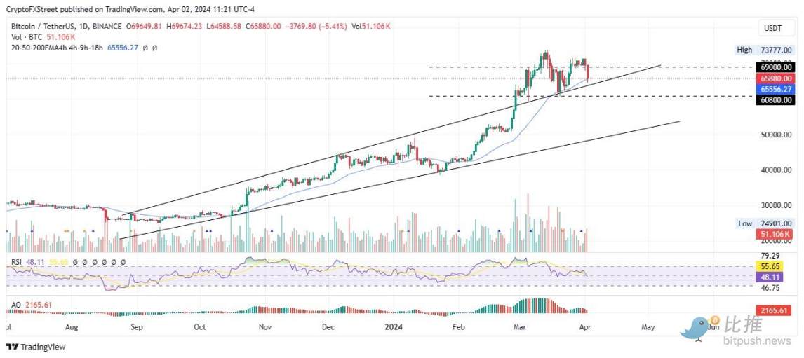 美国政府又卖币?价值 20 亿美元的比特币被转移,6.5 万支撑“压力山大”