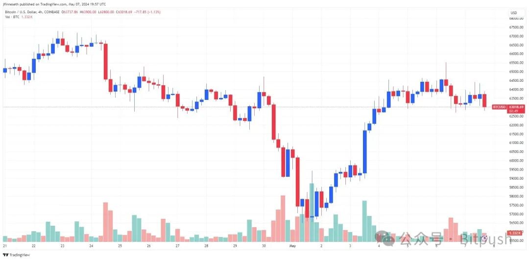 链上数据看涨：屯币党越来越多，交易所的BTC流入量降至近十年最低