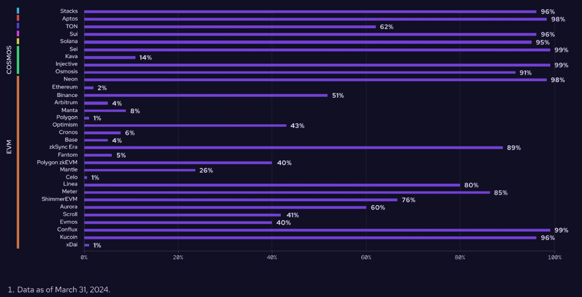预言机Pyth Network Q1回顾：传统金融正在进入，使用数据持续增长