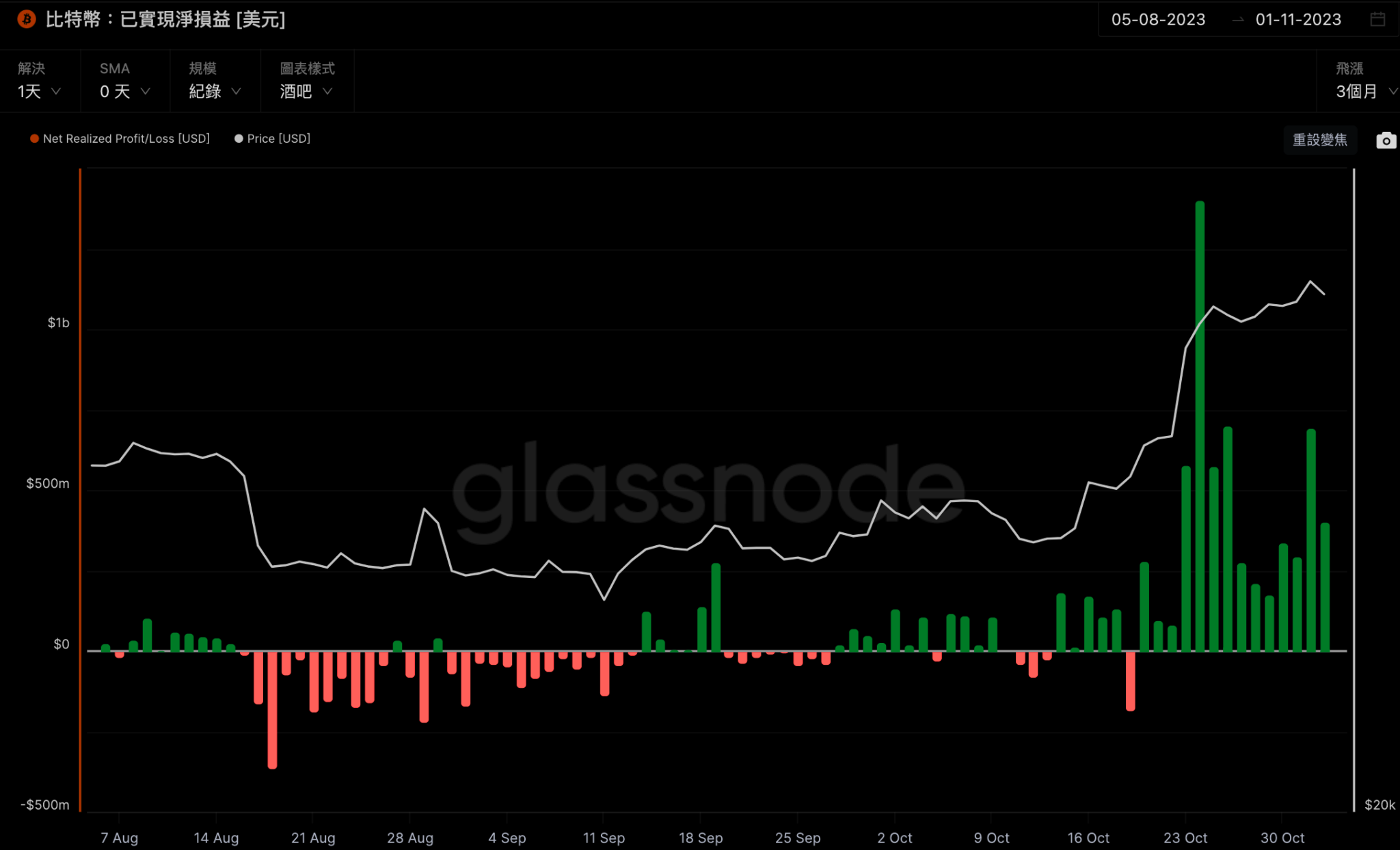 Pionex 市场周报：谨慎追高，回调加仓