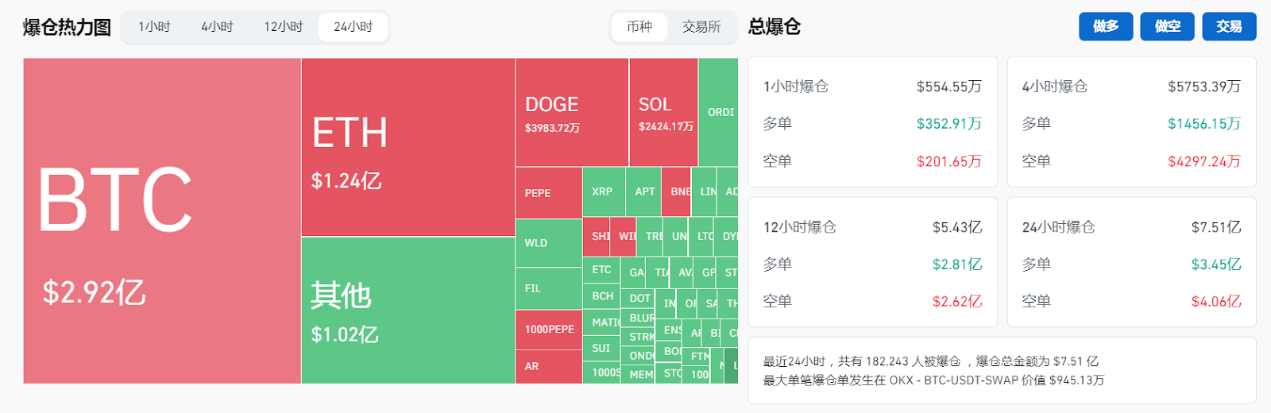 加密惊险一夜：比特币触及6万4后闪跌、ETF交易量新高、Coinbase又出故障