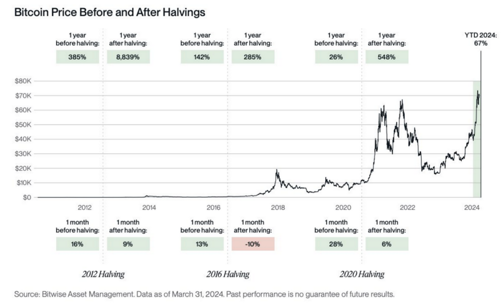 比特币减半深度解析：对投资者影响的全面评估
