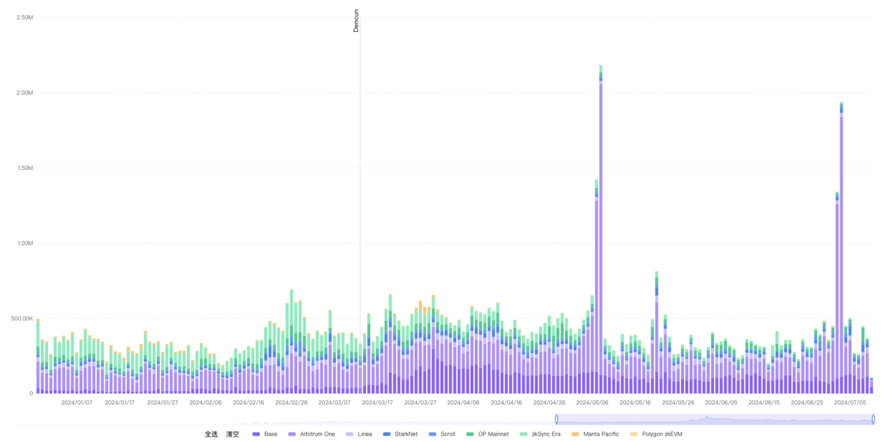 链上数据专题：坎昆升级后，Layer2变得更好了吗？
