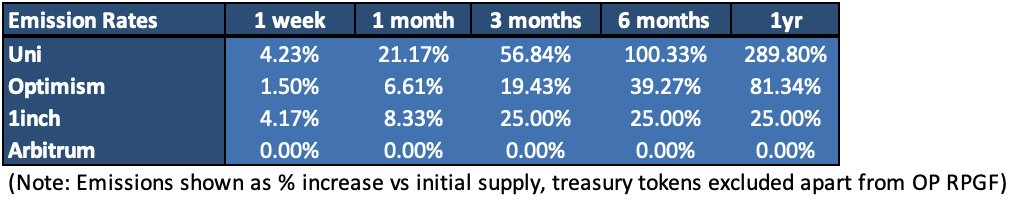 以史为鉴，我的ARB空投该持有还是卖出？