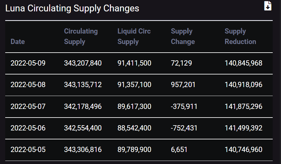 「UST 保卫战」打响，Terra 能否应对此次「脱锚」考验？