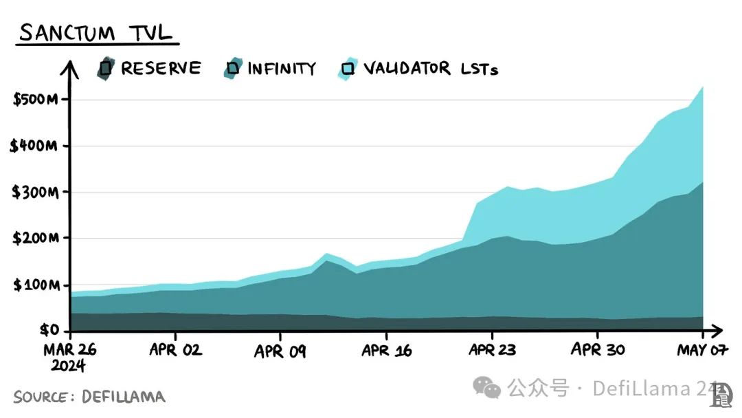 万字详解Sanctum：如何给Solana Pos质押带来变革？