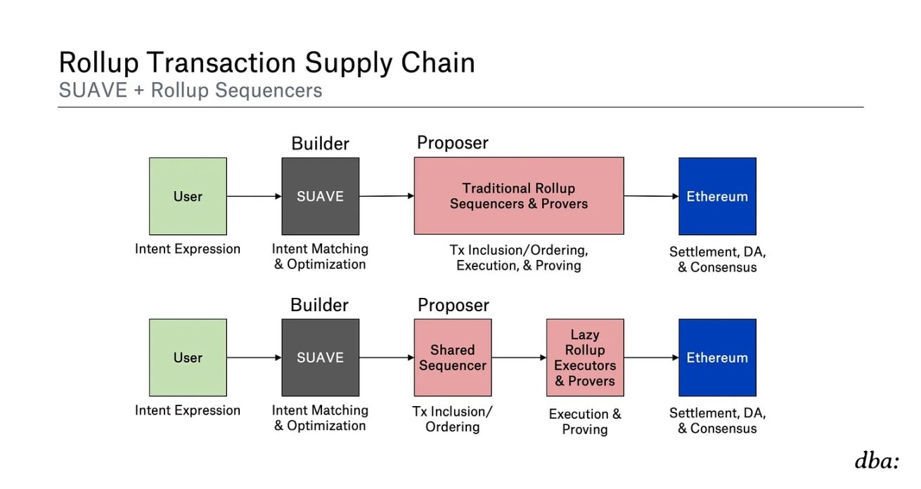 MT Capital 研报：去中心化排序器赛道拆解研究