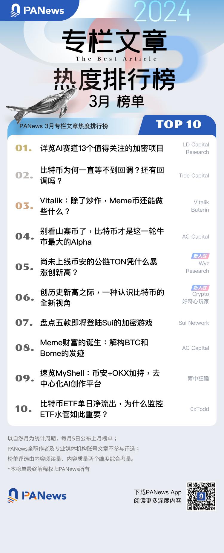 PANews 2024年3月专栏作者影响力及专栏文章热度排行榜出炉