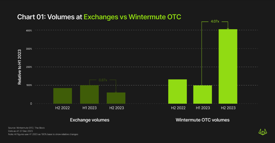 Wintermute OTC 年度报告：下半年交易量增长 4 倍，TradFi 重新兴起