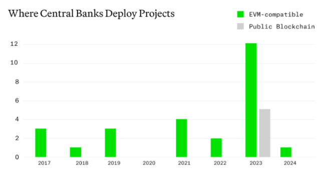美国作为加密货币最大怀疑论者，却在采用EVM？