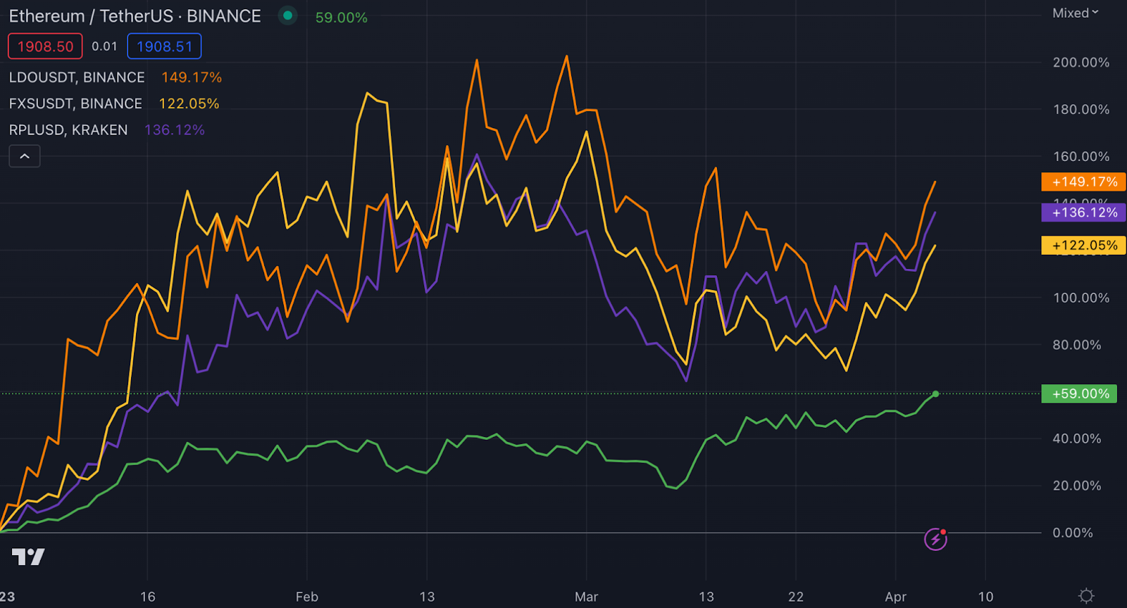 Bankless：2023年表现强劲的五个加密叙事