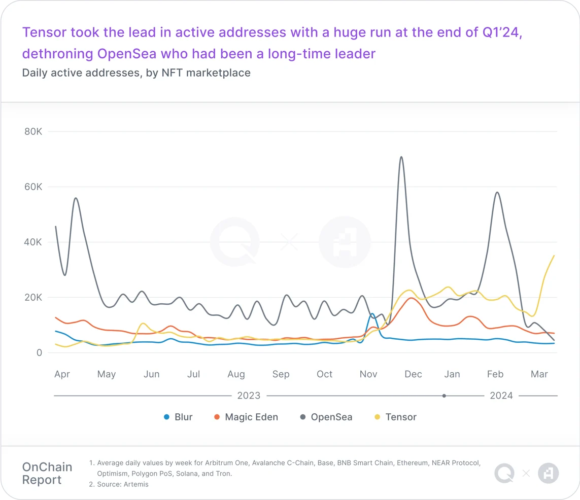 Q1链上报告：稳定币活动激增，Layer2们快速扩展，链游用户增长显著
