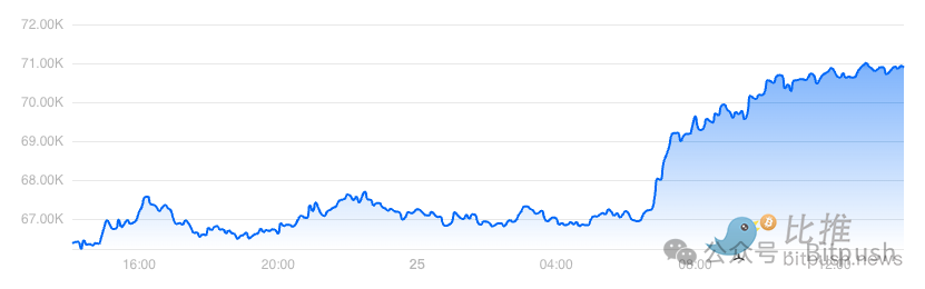 比特币重回7.1万美元，分析师：下个目标位8.3万美元