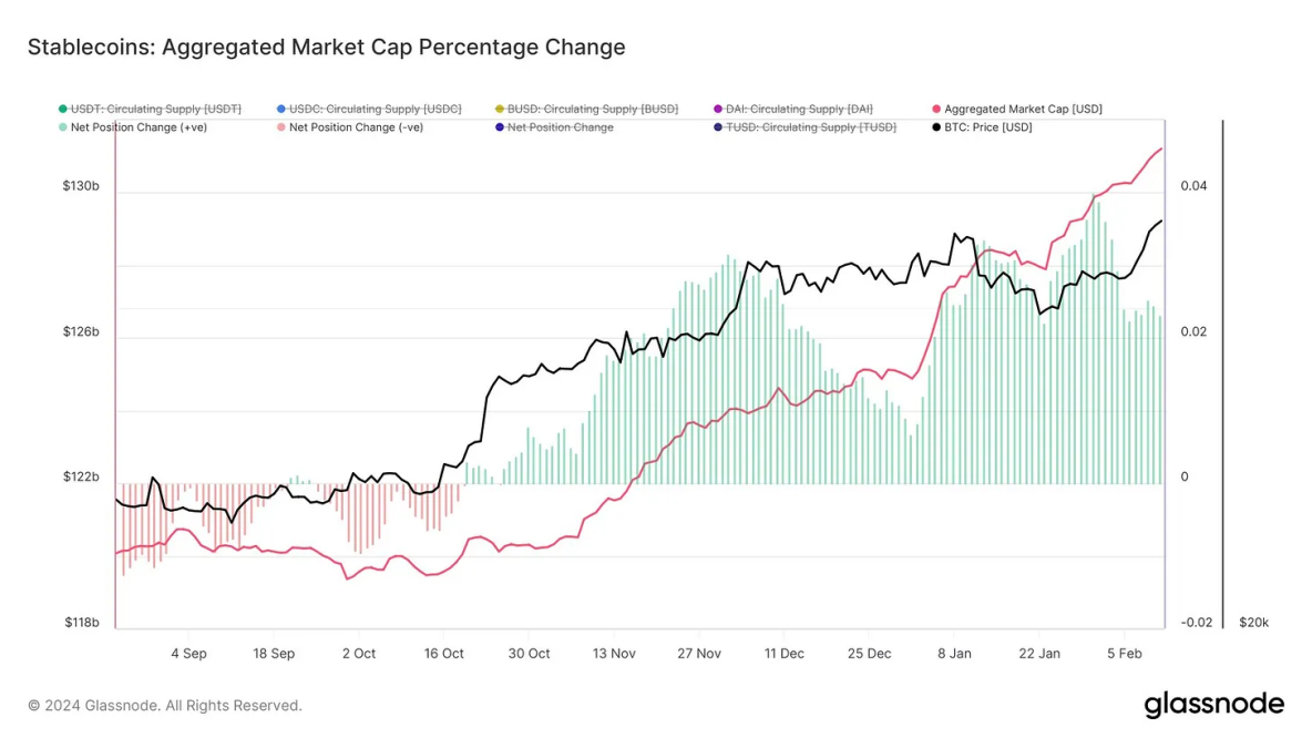 2024年2月加密市场研报：资金正流向市场，链上数据稳步增长