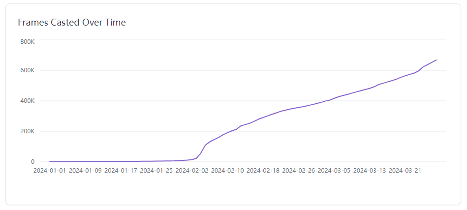 即将完成估值10亿美元的融资,去中心化社交赛道因Farcaster而彻底不同?