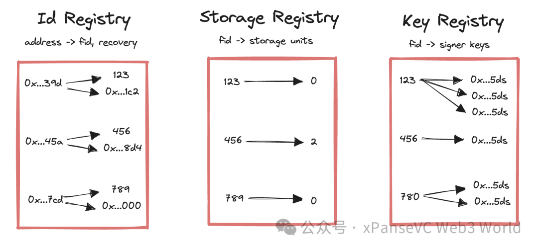 两轮1.8亿美元的Farcaster是资本“新玩具”还是Web3社交“天花板”?
