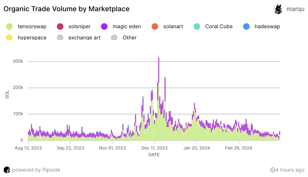 Solana上的Blur？浅析Tensor的造富效应