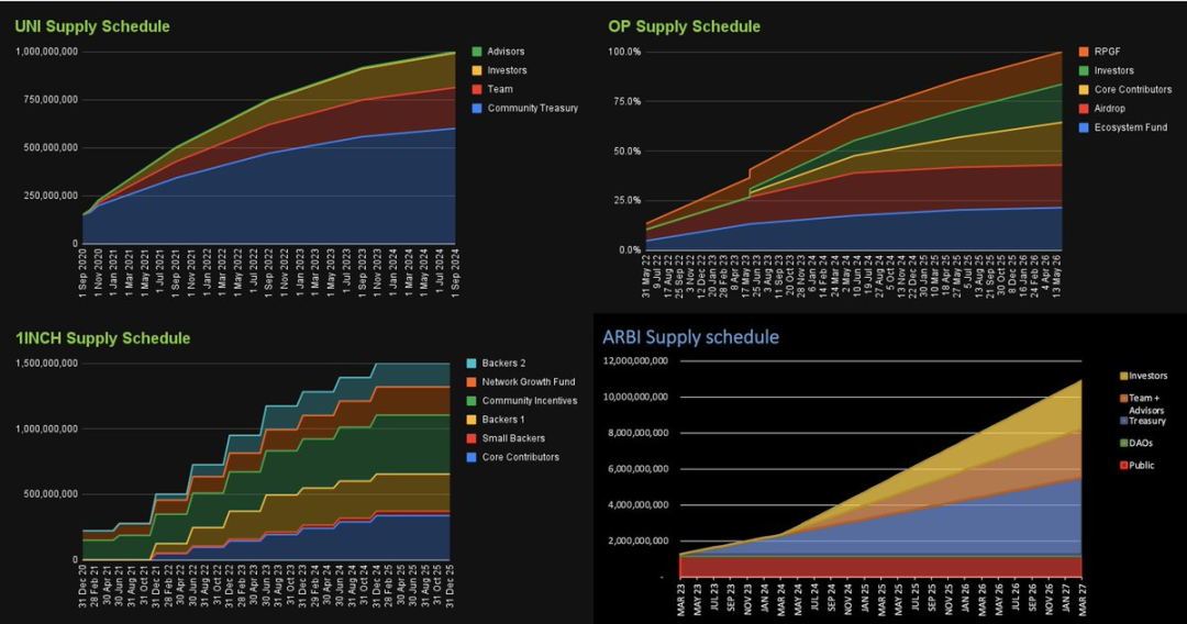 以史为鉴，我的ARB空投该持有还是卖出？